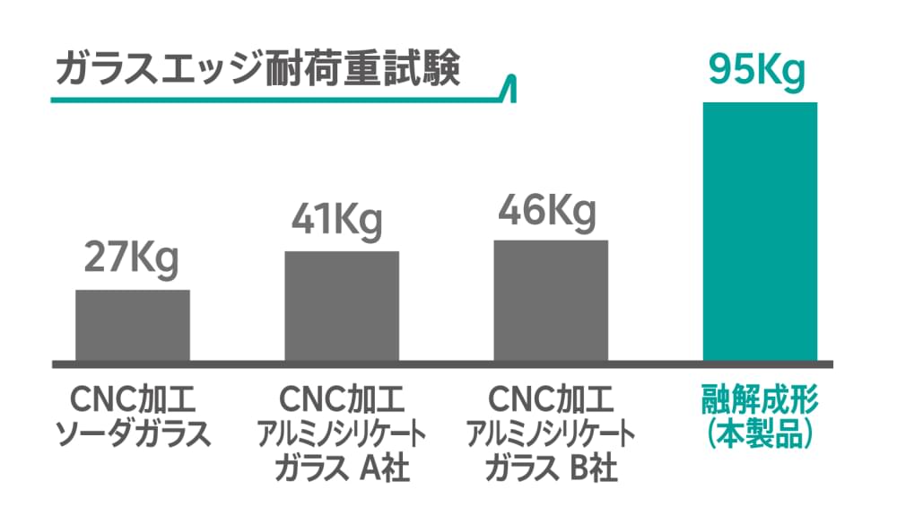 ガラスエッジ耐荷重イメージ